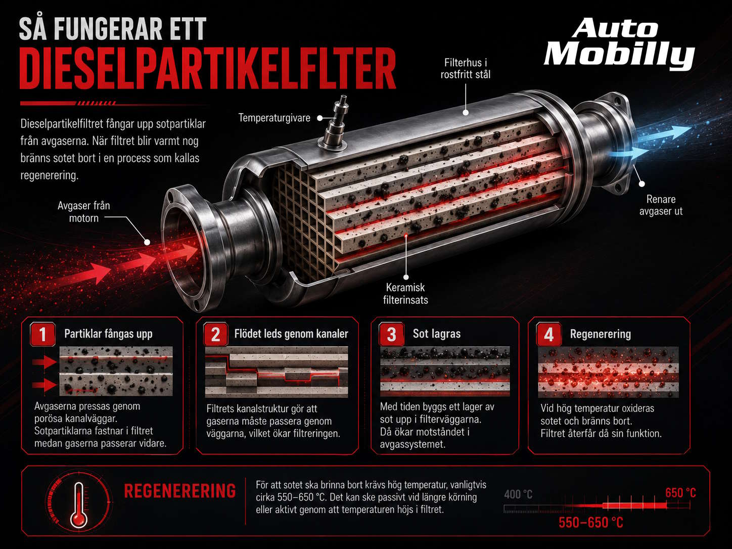 Spana in denna finfina illustration som vi tagit fram, här visas hur ett dieselpartikelfilter (DPF) fungerar i praktiken.